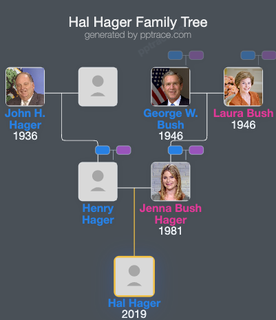 Hal Hager family tree overview