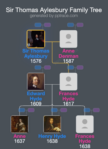 Sir Thomas Aylesbury, 1st Baronet family tree overview