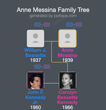 Anne Messina family tree overview