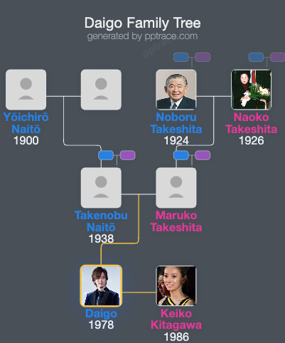 Daigo family tree overview