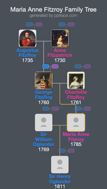 Maria Anne Fitzroy family tree overview