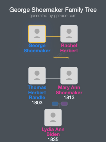 George Shoemaker family tree overview