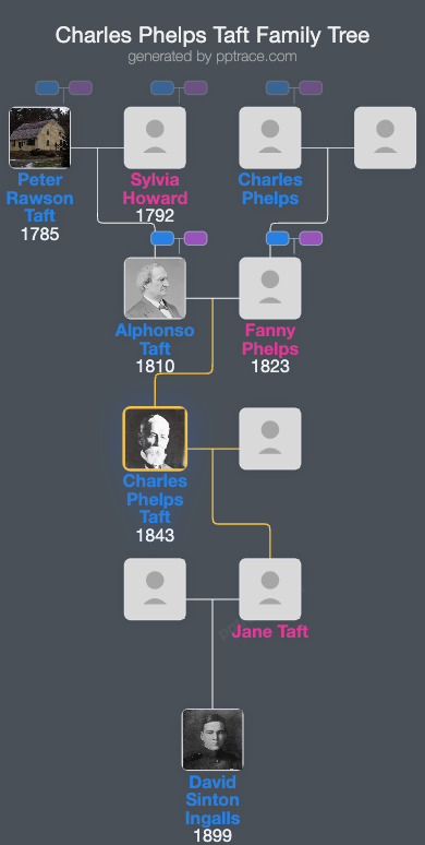 Charles Phelps Taft family tree overview
