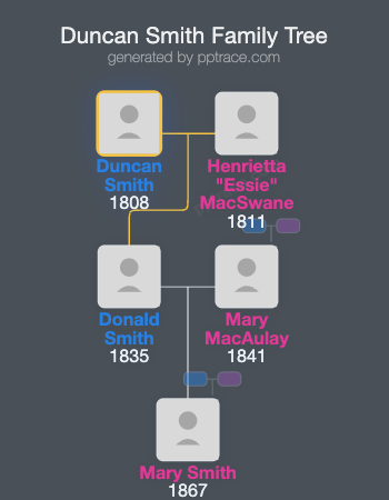 Duncan Smith family tree overview