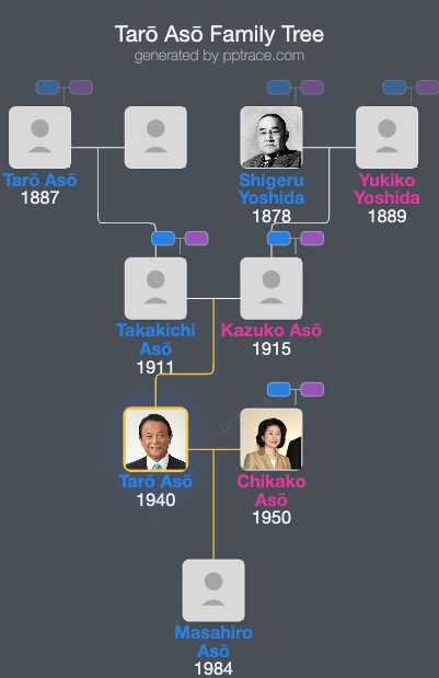 Tarō Asō family tree overview