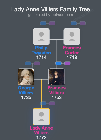 Lady Anne Villiers family tree overview