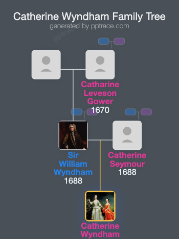 Catherine Wyndham family tree overview