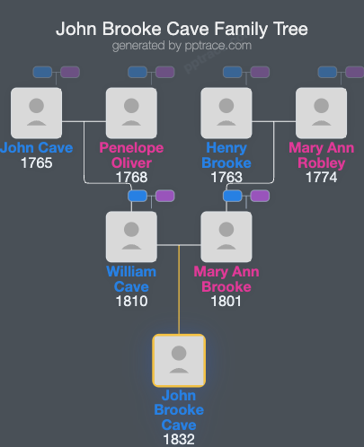 John Brooke Cave family tree overview