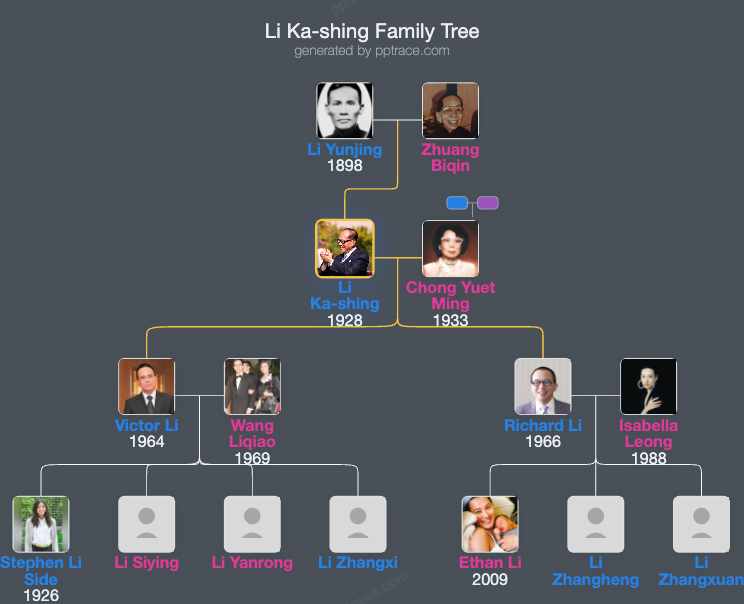 Li Ka-shing family tree overview