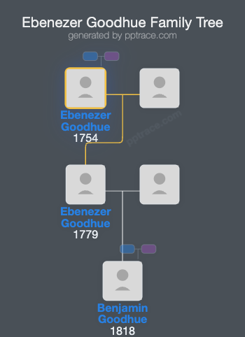 Ebenezer Goodhue, Sr. family tree overview