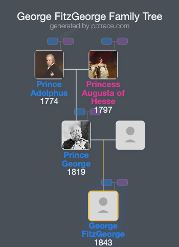 George FitzGeorge family tree overview