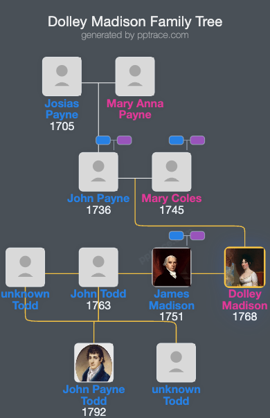 Dolley Madison family tree overview