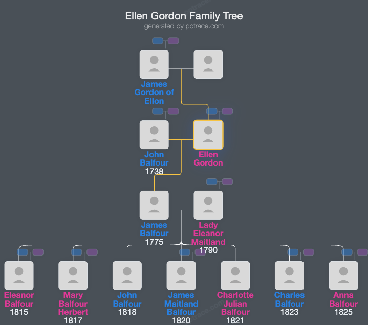 Ellen Gordon family tree overview