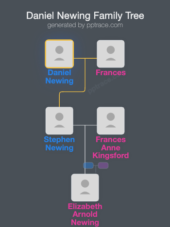 Daniel Newing family tree overview