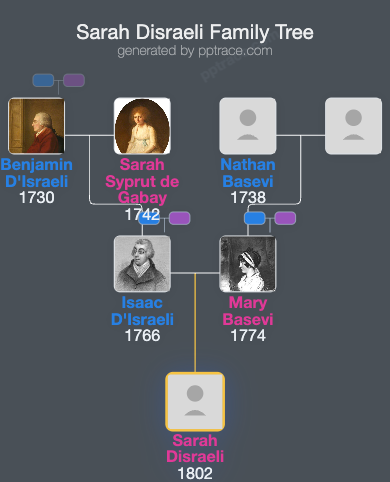 Sarah Disraeli family tree overview