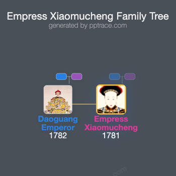 Empress Xiaomucheng family tree overview