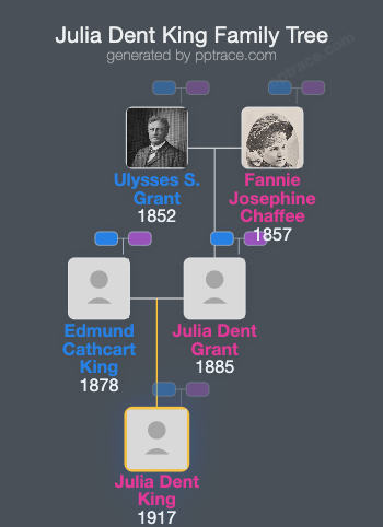 Julia Dent King family tree overview
