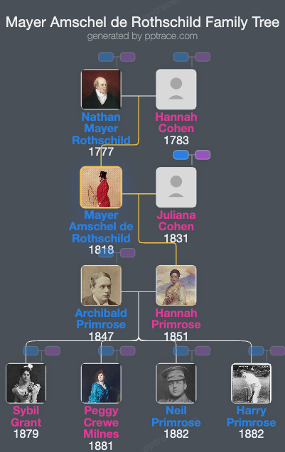 Mayer Amschel De Rothschild family tree overview