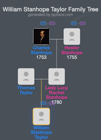 William Stanhope Taylor family tree overview