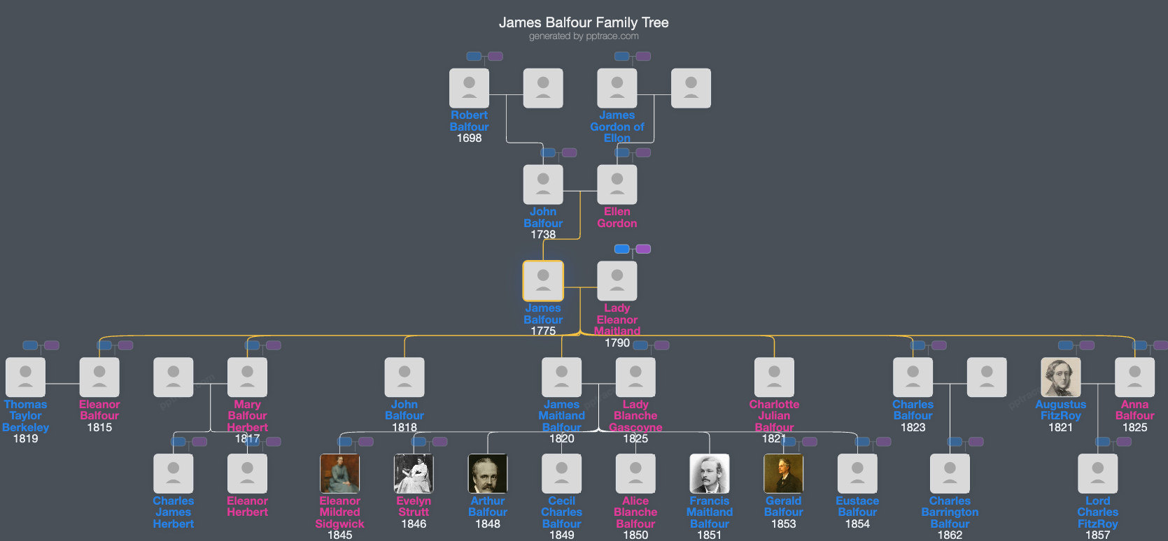 James Balfour family tree overview