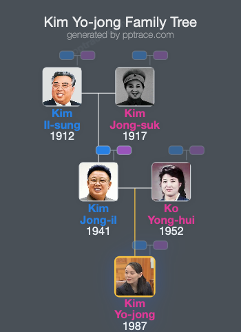 Kim Yo-jong family tree overview