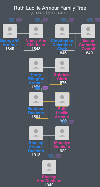 Ruth Lucille Armour family tree overview