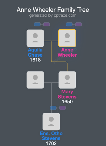 Anne Wheeler family tree overview