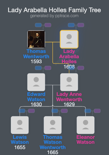 Lady Arabella Holles family tree overview