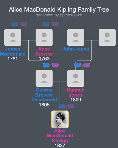 Alice MacDonald Kipling family tree overview