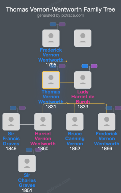 Thomas Vernon-Wentworth family tree overview