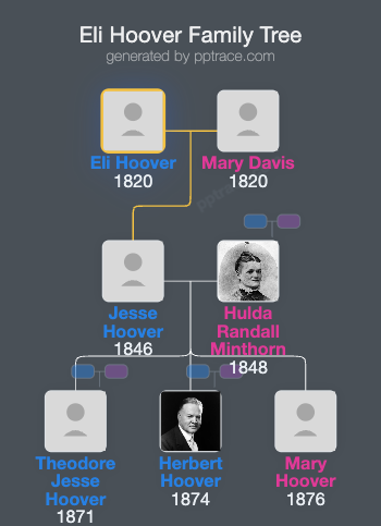 Eli Hoover family tree overview
