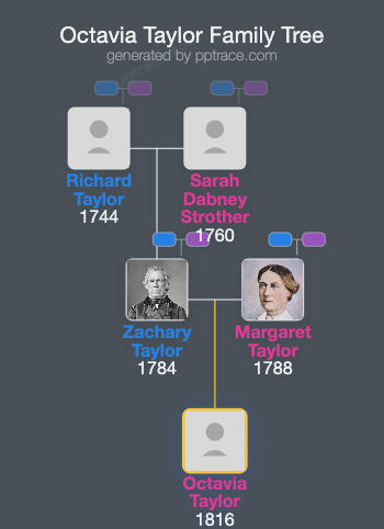 Octavia Taylor family tree overview