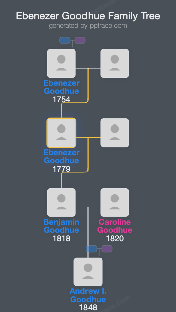Ebenezer Goodhue, Jr. family tree overview