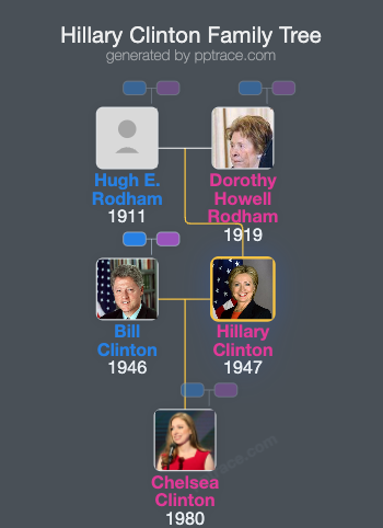 Hillary Clinton family tree overview