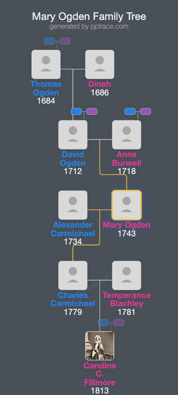 Mary Ogden family tree overview