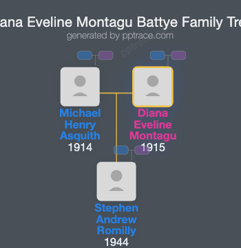 Diana Eveline Montagu Battye family tree overview