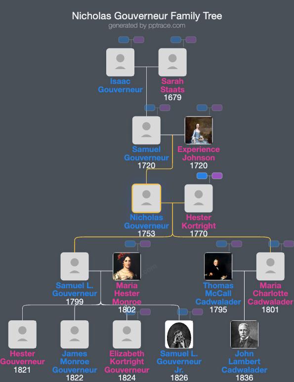 Nicholas Gouverneur family tree overview