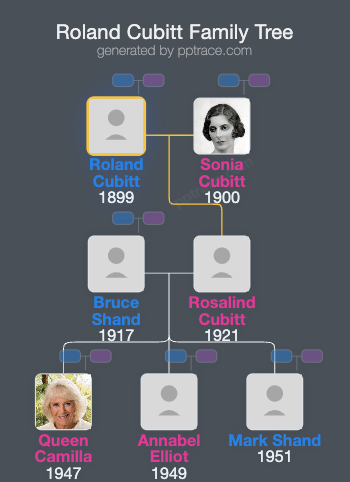 Roland Cubitt, 3rd Baron Ashcombe family tree overview
