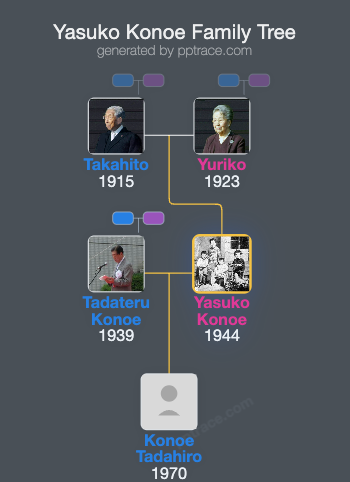 Yasuko Konoe family tree overview