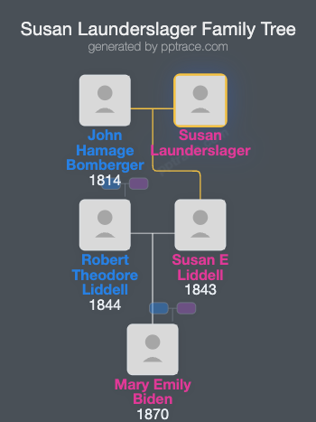 Susan Launderslager family tree overview