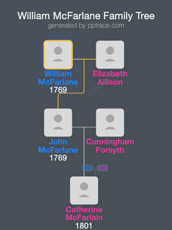 William McFarlane family tree overview