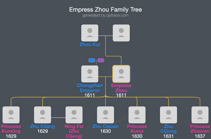 Empress Zhou family tree overview
