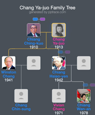 Chang Ya-juo family tree overview