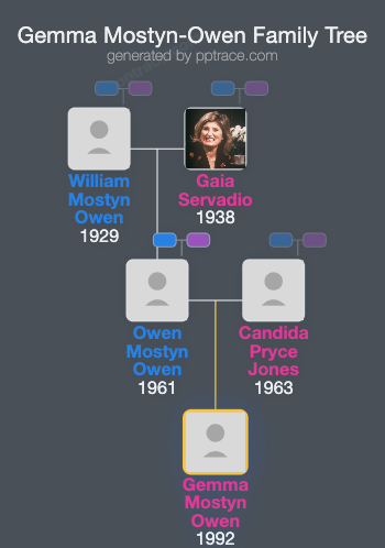 Gemma Mostyn-Owen family tree overview