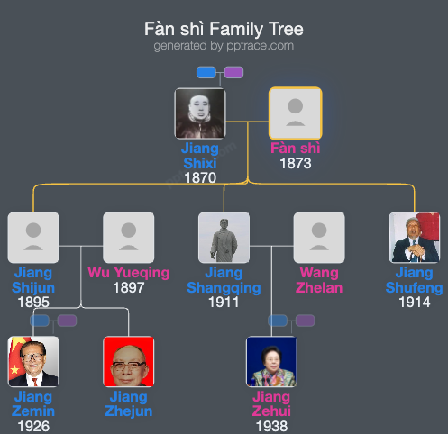 Fàn Shì family tree overview
