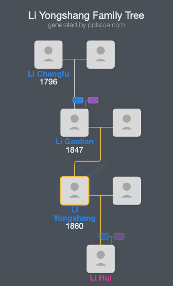 Li Yongshang family tree overview