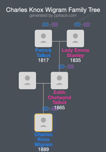 Charles Knox Wigram family tree overview
