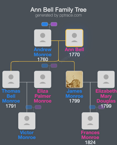 Ann Bell family tree overview
