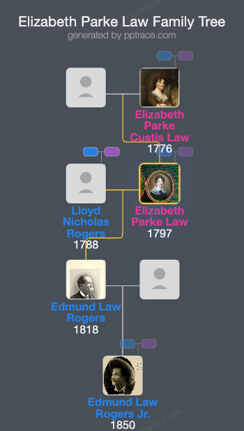 Elizabeth Parke Law family tree overview