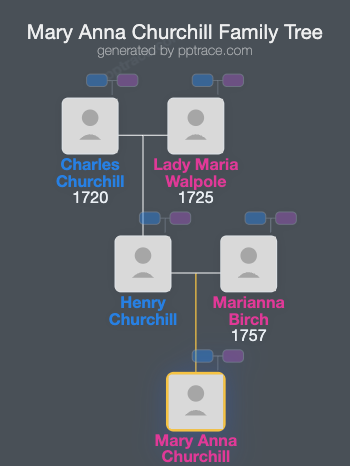 Mary Anna Churchill family tree overview